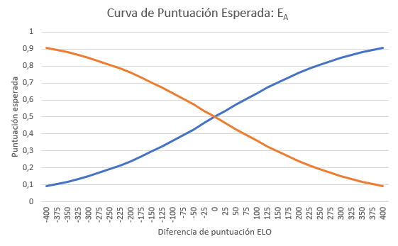 Qué es el ELO en ajedrez?: historia, cómo obtenerlo, tipos